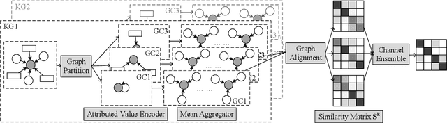 Figure 3 for Exploring and Evaluating Attributes, Values, and Structures for Entity Alignment