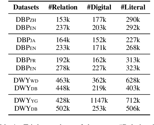 Figure 2 for Exploring and Evaluating Attributes, Values, and Structures for Entity Alignment