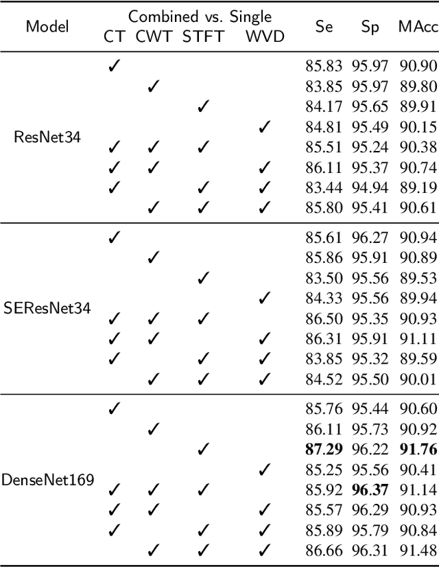Figure 4 for Time-Frequency Distributions of Heart Sound Signals: A Comparative Study using Convolutional Neural Networks