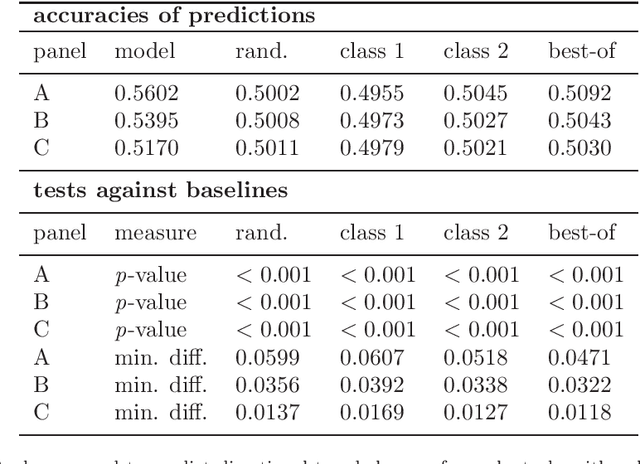 Figure 2 for Predictive intraday correlations in stable and volatile market environments: Evidence from deep learning