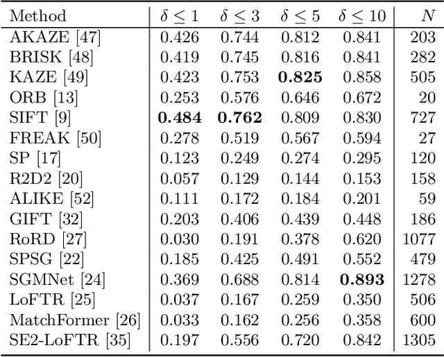 Figure 4 for SIM2E: Benchmarking the Group Equivariant Capability of Correspondence Matching Algorithms