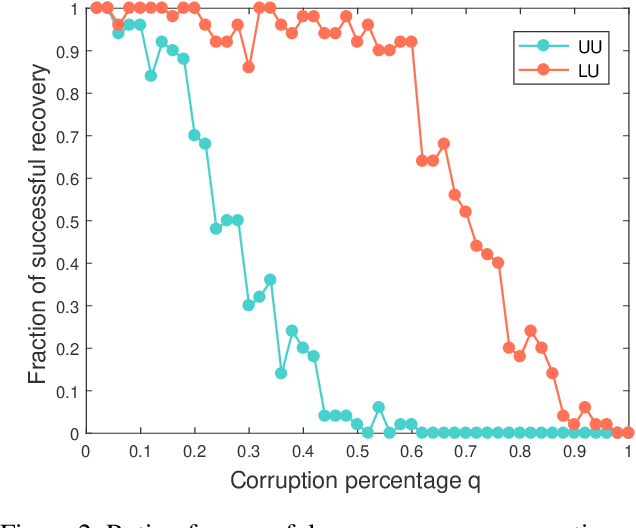 Figure 2 for Matrix Completion with Noise via Leveraged Sampling