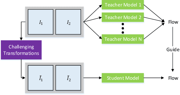 Figure 1 for Learning by Distillation: A Self-Supervised Learning Framework for Optical Flow Estimation