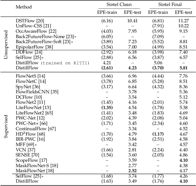 Figure 4 for Learning by Distillation: A Self-Supervised Learning Framework for Optical Flow Estimation