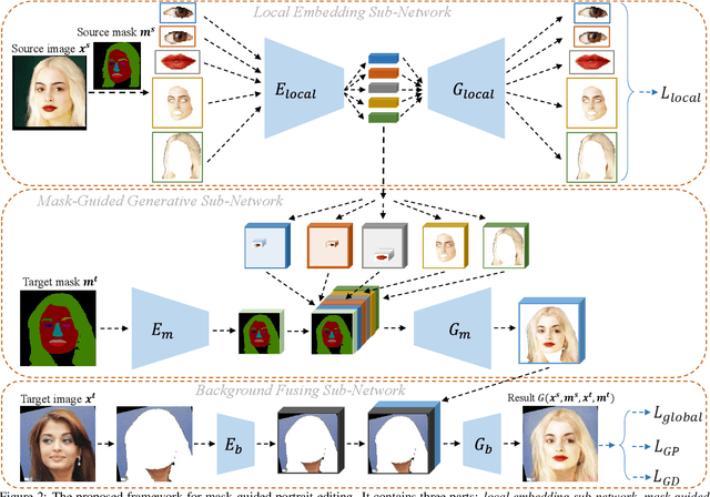 Figure 1 for Mask-Guided Portrait Editing with Conditional GANs
