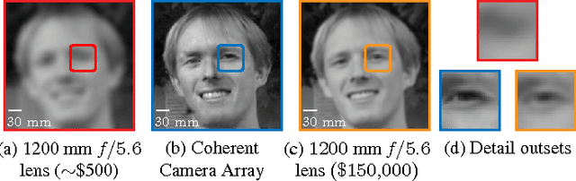 Figure 2 for Toward Long Distance, Sub-diffraction Imaging Using Coherent Camera Arrays