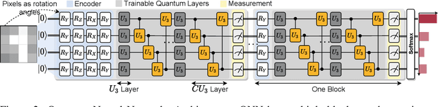 Figure 2 for RoQNN: Noise-Aware Training for Robust Quantum Neural Networks