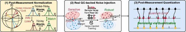 Figure 4 for RoQNN: Noise-Aware Training for Robust Quantum Neural Networks