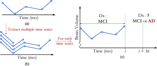 Figure 1 for Clinically Meaningful Comparisons Over Time: An Approach to Measuring Patient Similarity based on Subsequence Alignment