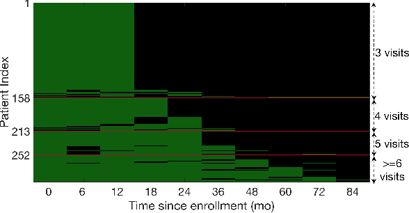 Figure 3 for Clinically Meaningful Comparisons Over Time: An Approach to Measuring Patient Similarity based on Subsequence Alignment