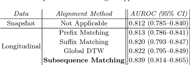 Figure 2 for Clinically Meaningful Comparisons Over Time: An Approach to Measuring Patient Similarity based on Subsequence Alignment