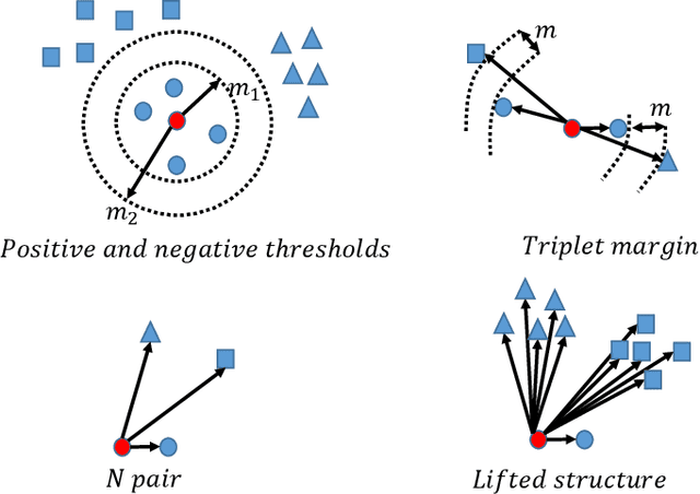 Figure 1 for The General Pair-based Weighting Loss for Deep Metric Learning