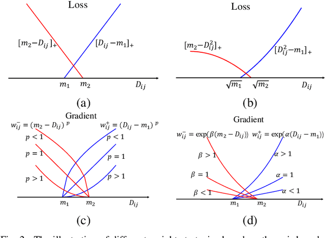 Figure 2 for The General Pair-based Weighting Loss for Deep Metric Learning