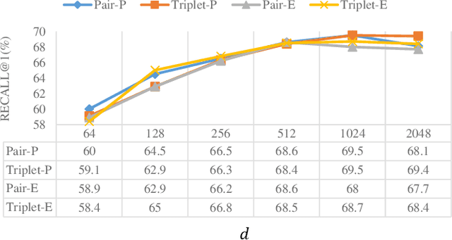 Figure 4 for The General Pair-based Weighting Loss for Deep Metric Learning