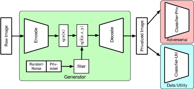 Figure 3 for Distributed generation of privacy preserving data with user customization