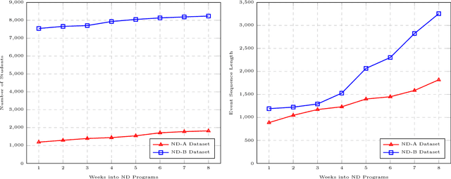 Figure 2 for GritNet: Student Performance Prediction with Deep Learning