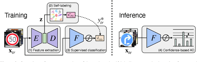 Figure 3 for What is Wrong with One-Class Anomaly Detection?