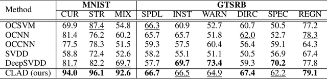 Figure 2 for What is Wrong with One-Class Anomaly Detection?