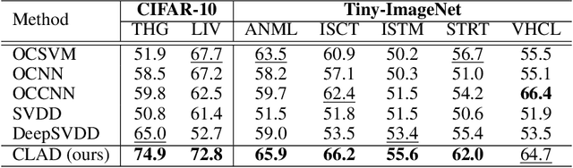 Figure 4 for What is Wrong with One-Class Anomaly Detection?