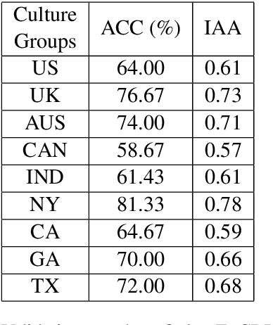 Figure 3 for EnCBP: A New Benchmark Dataset for Finer-Grained Cultural Background Prediction in English