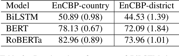 Figure 4 for EnCBP: A New Benchmark Dataset for Finer-Grained Cultural Background Prediction in English