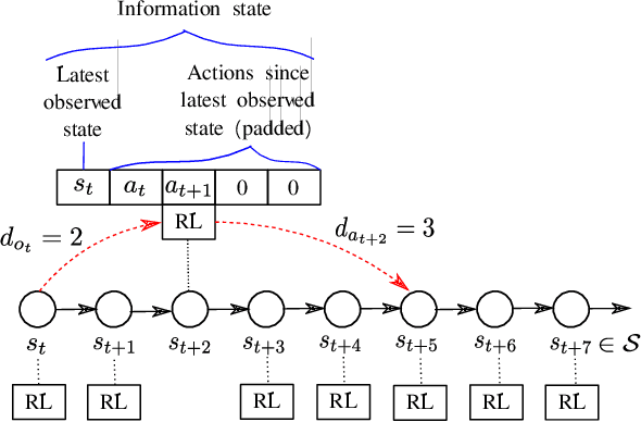 Figure 1 for Revisiting State Augmentation methods for Reinforcement Learning with Stochastic Delays