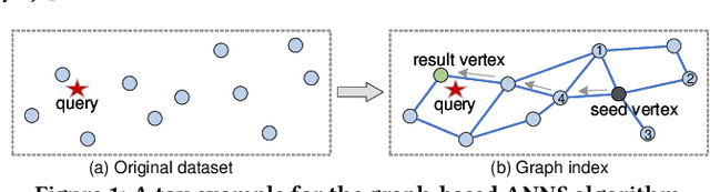 Figure 1 for A Comprehensive Survey and Experimental Comparison of Graph-Based Approximate Nearest Neighbor Search