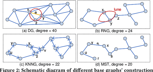 Figure 3 for A Comprehensive Survey and Experimental Comparison of Graph-Based Approximate Nearest Neighbor Search