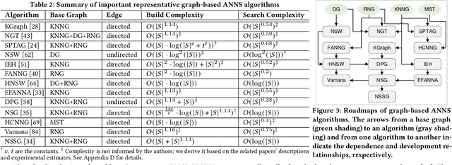 Figure 4 for A Comprehensive Survey and Experimental Comparison of Graph-Based Approximate Nearest Neighbor Search