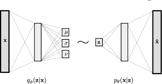 Figure 1 for Variational auto-encoders with Student's t-prior