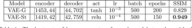 Figure 2 for Variational auto-encoders with Student's t-prior