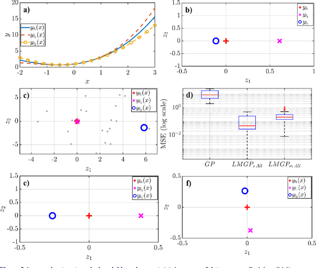 Figure 3 for Data Fusion with Latent Map Gaussian Processes
