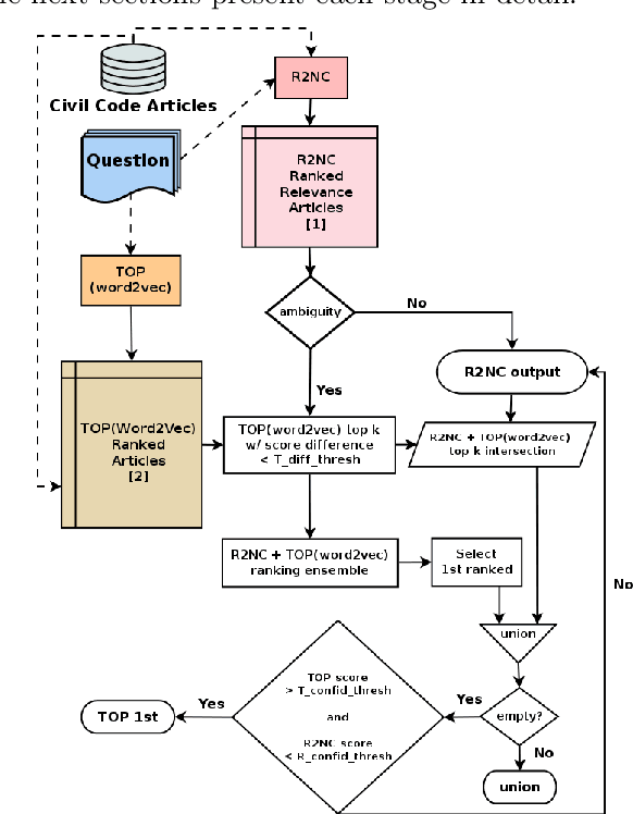 Figure 1 for Improving Legal Information Retrieval by Distributional Composition with Term Order Probabilities
