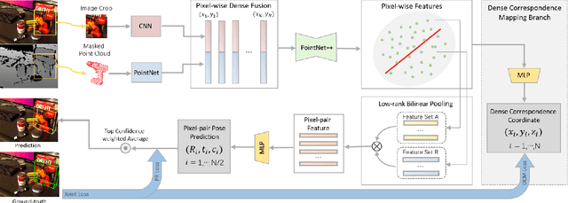 Figure 3 for W-PoseNet: Dense Correspondence Regularized Pixel Pair Pose Regression