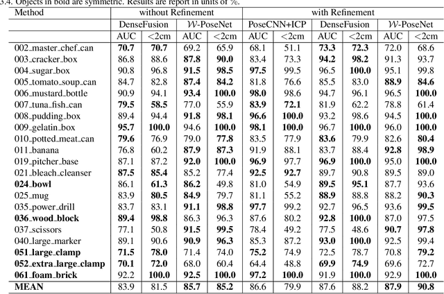 Figure 2 for W-PoseNet: Dense Correspondence Regularized Pixel Pair Pose Regression