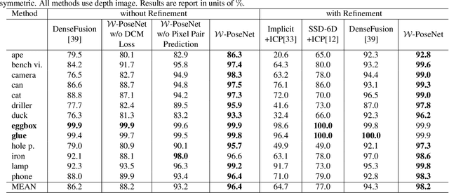 Figure 4 for W-PoseNet: Dense Correspondence Regularized Pixel Pair Pose Regression