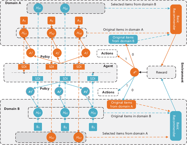 Figure 1 for Reinforcement Learning-enhanced Shared-account Cross-domain Sequential Recommendation