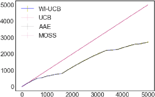 Figure 4 for Learning by Repetition: Stochastic Multi-armed Bandits under Priming Effect