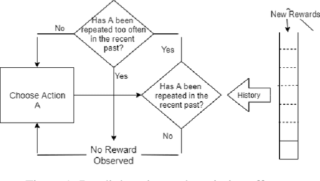 Figure 1 for Learning by Repetition: Stochastic Multi-armed Bandits under Priming Effect