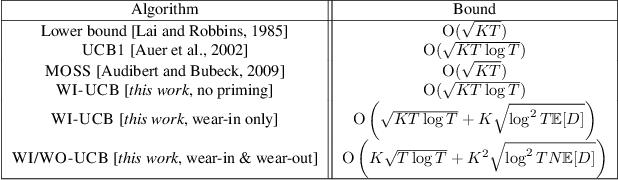 Figure 2 for Learning by Repetition: Stochastic Multi-armed Bandits under Priming Effect