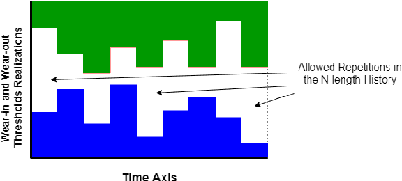 Figure 3 for Learning by Repetition: Stochastic Multi-armed Bandits under Priming Effect