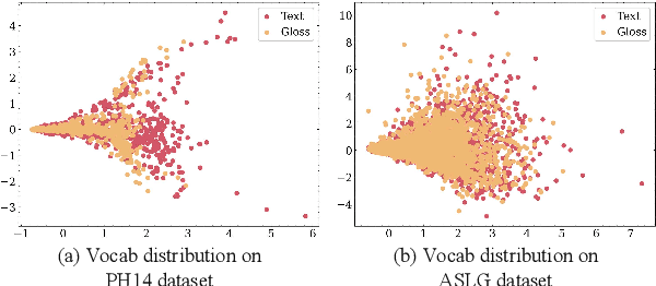 Figure 3 for Explore More Guidance: A Task-aware Instruction Network for Sign Language Translation Enhanced with Data Augmentation