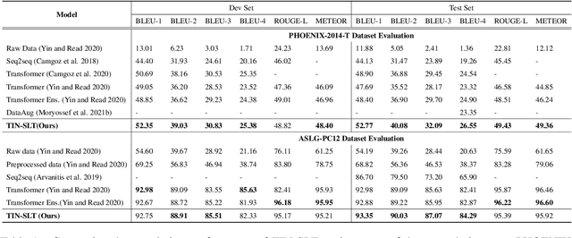 Figure 2 for Explore More Guidance: A Task-aware Instruction Network for Sign Language Translation Enhanced with Data Augmentation