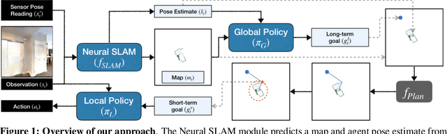 Figure 1 for Learning to Explore using Active Neural SLAM