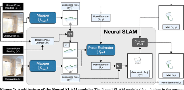 Figure 3 for Learning to Explore using Active Neural SLAM