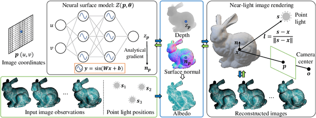 Figure 3 for Edge-preserving Near-light Photometric Stereo with Neural Surfaces