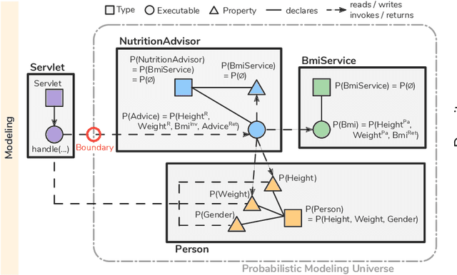 Figure 2 for Probabilistic Software Modeling: A Data-driven Paradigm for Software Analysis