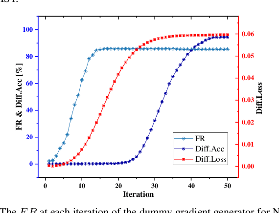 Figure 2 for Learn to Forget: User-Level Memorization Elimination in Federated Learning