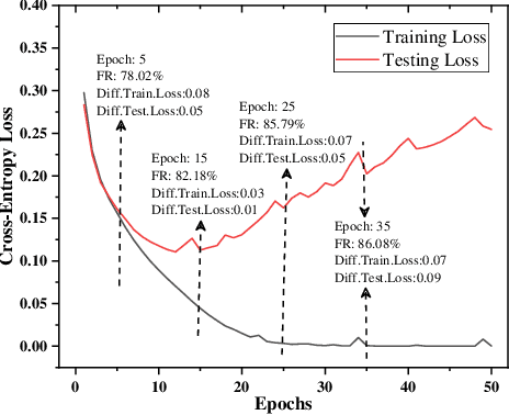 Figure 3 for Learn to Forget: User-Level Memorization Elimination in Federated Learning