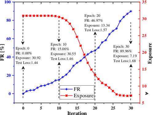 Figure 4 for Learn to Forget: User-Level Memorization Elimination in Federated Learning